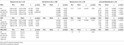 Impact of Paraesophageal Hernia Repair on Respiratory Function: A Systematic Review